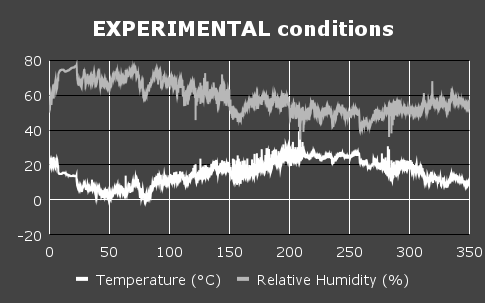Experimental conditions graph